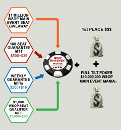 wsop-2009-qualifier-satellites