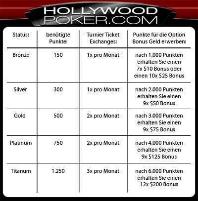 Hollywood Poker Bonus