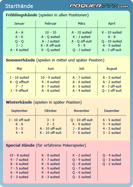 Texas Holdem Starthände - wichtig für alle Poker Spieler