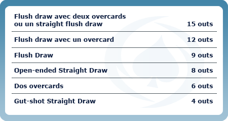 Tabelle Poker Outs