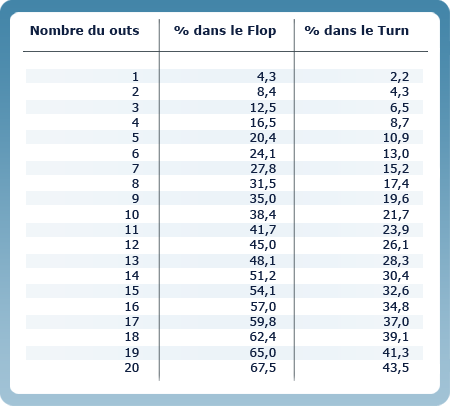 Poker Odds